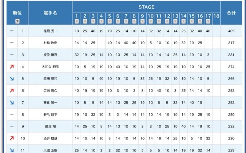 JAPAN最終戦は年間3位争いに注目だ!(2018年2月9日)