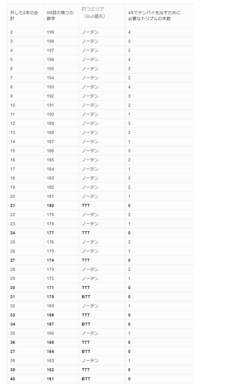701の2本外しの場合の上がりについて(2016年9月9日)